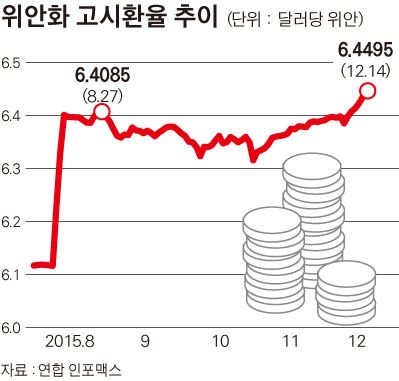 위안화 고시환율 추이