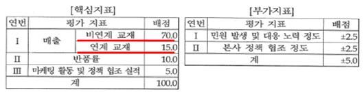 EBS의 2013년 총판 평가지표 및 기준