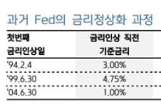 미국의 과거 금리 정상화 과정 <자료: 키움증권>