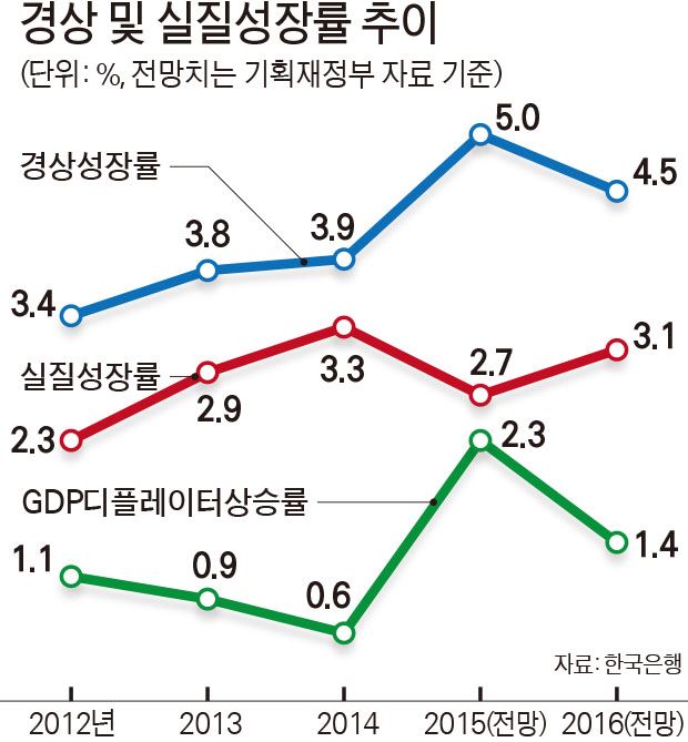 정부가 물가당국인 한국은행과의 협의 없이 경상성장률 관리 방침을 발표해 논란이 일고 있다. 최경환(오른쪽) 경제부총리 겸 기획재정부 장관과 이주열 한은 총재가 지난해 7월 최 부총리 취임 후 만나 대화하고 있다. 연합뉴스