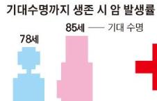 수정-기대수명까지 생존 시 암 발생률.jpg/2015-12-23(한국일보)