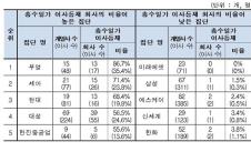 대기업집단 총수일가 이사등재 비율 순위 <자료: 공정거래위원회>