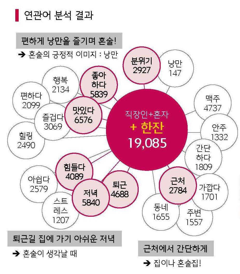 이노션이 소셜데이터를 분석해 ‘직장인’, ‘혼자’, ‘한잔’ 등 3개 키워드의 연관어를 추출한 결과. 이노션 제공