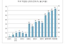 미국 연방하원에 대한 미 국민의 신뢰도가 2000년대 중반 이후 추세적으로 하락하고 있다. 청색 그래프는 ‘신뢰한다’는 비율, 적색 그래프는 ‘불신한다’는 비율.