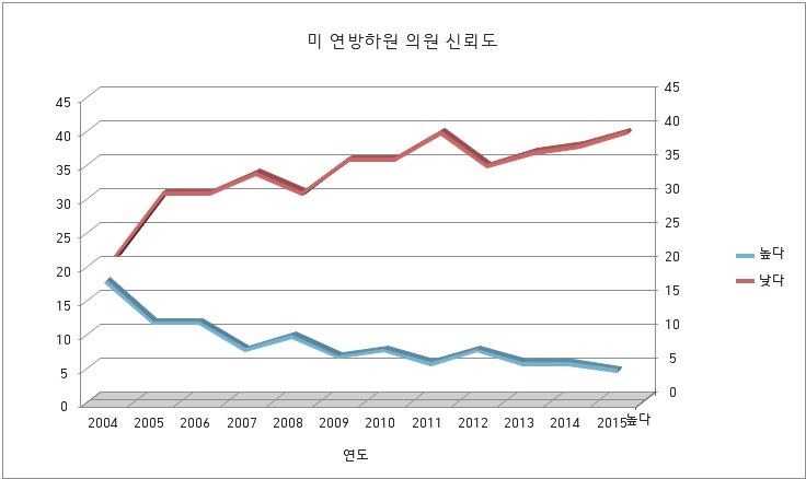 미국 주요 직업군 중 하원의원의 불신비율이 가장 높다.