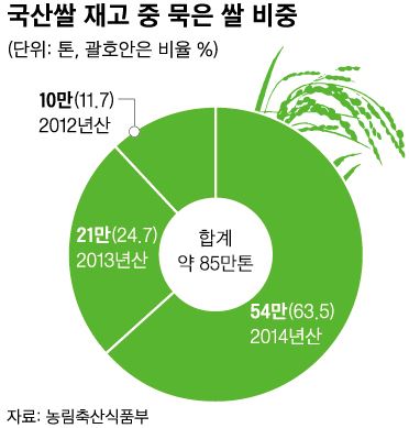 지난 10월 농민 단체 회원들이 정부서울청사 앞에서 정부의 쌀 대책 규탄 및 쌀 수입 중단 촉구 기자회견을 진행하던 도중 항의 차원에서 벼 낱알을 흩뿌리고 있다. 연합뉴스