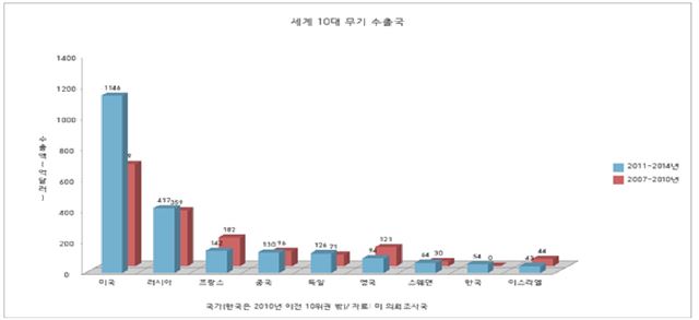 ‘세계 10대 무기수출국’의 연도별 현황