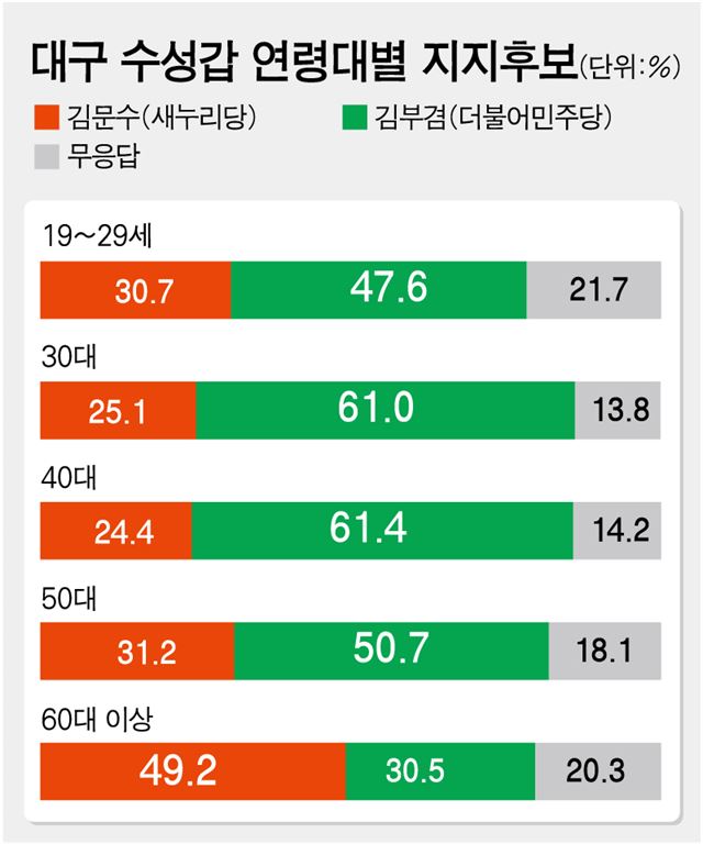 ◆한국일보ㆍ코리아리서치 20대 총선 격전지 여론조사(조사기간: 2015년 12월 27~29일, 조사대상: 선거구 남녀 유권자 500명, 오차한계: 95% 신뢰수준에서 ±4.4%포인트, 조사방법: 유선전화 임의전화번호걸기에 의한 전화면접조사)