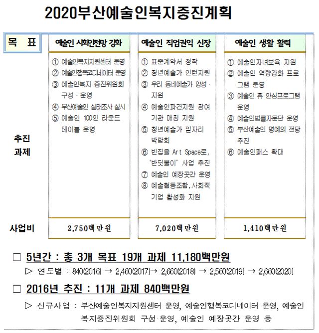 2020부산예술인복지증진계획