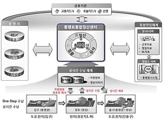 민자도로 무정차 통행료납부시스템. 국토교통부 제공