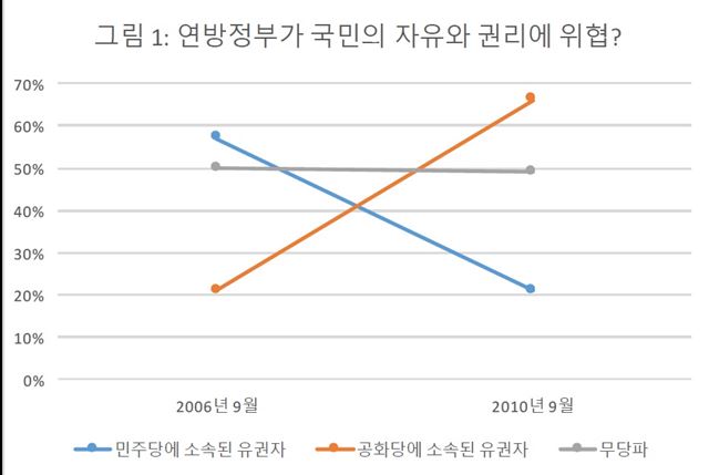 정당일체감을 보여주는 미국 유권자 조사 결과.