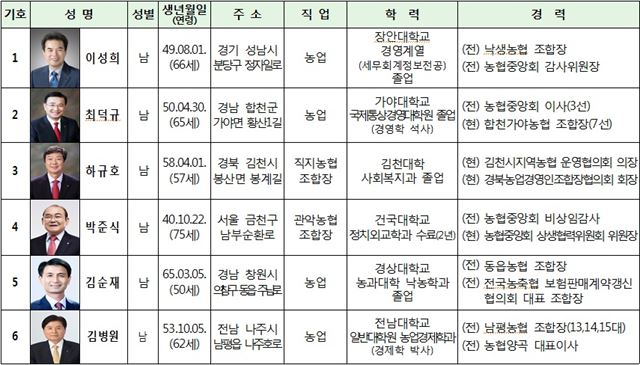 자료: 중앙선거관리위원회