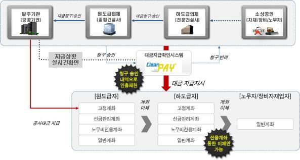 천안시 클린페이 흐름도.