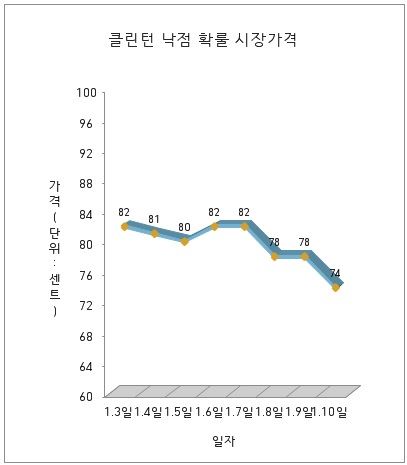 첫 경선지역 지지율이 하락하면서 클린턴 전 장관의 민주당 최종 후보낙점 확률도 하락하고 있다.