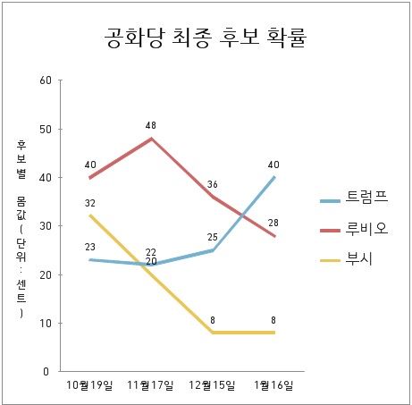 미국 예측시장에서도 트럼프가 공화당 최종 후보 확률 1위에 올랐다.