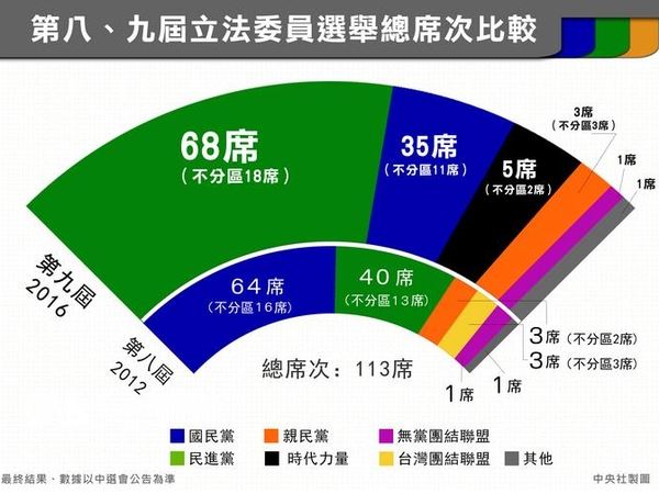 민진당의 압승과 국민당의 참패를 보여주는 대만 입법의원 선거 결과 판세. 출처 대만 중앙통신사