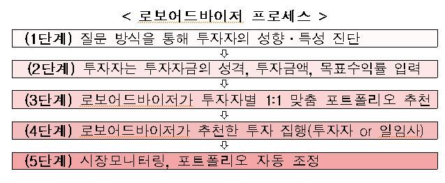 인공지능 자산관리 로보어드바이저의 단계별 설명 <금융위원회>