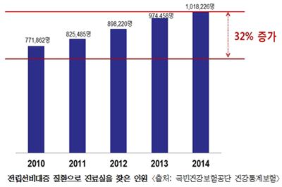 전립선비대증 질환으로 진료실을 찾은 인원 <자료: 국민겅강보험공단>