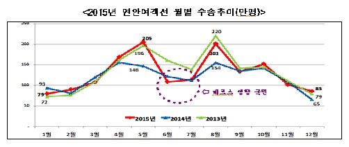 해양수산부 제공