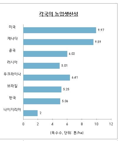 국가별로 현격한농업생산성 차이. 나이지리아 등 아프리카 지역의 농업생산성 증대가 미래 식량위기 해결의 관건이다.