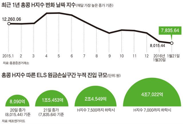 최근 1년 홍콩 H지수 변화