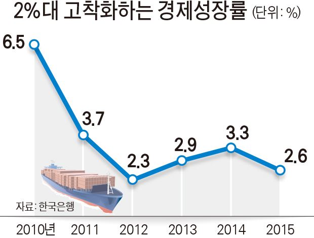 2%대 고착화하는 경제성장률/2016-01-26(한국일보)