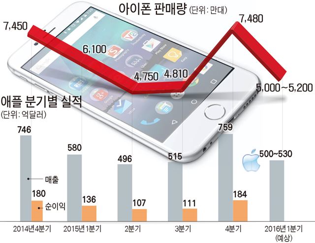 애플 분기별 실적ㆍ아이폰 판매량 추이