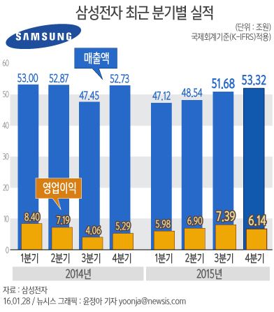 삼성전자는 지난해 4분기 영업이익이 전년대비 16.15% 증가한 6조1,400억원을 기록했다고 28일 공시했다. 뉴시스