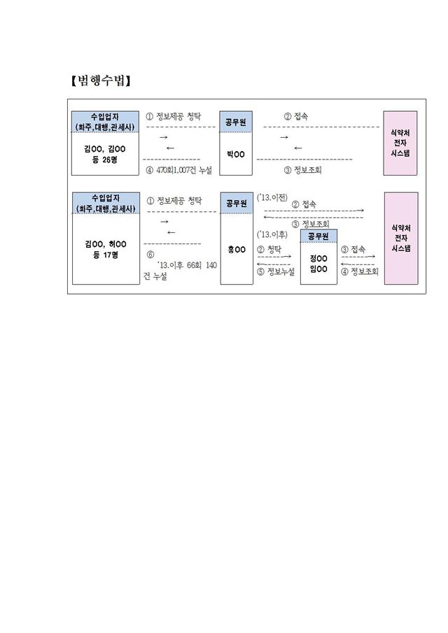 경남경찰청 지능범죄수사대는 28일 통관 편의를 제공하고 관세사 등으로부터 금품을 받은 식품의약품안전처 소속 공무원 등 21명이 무더기로 검거했다.