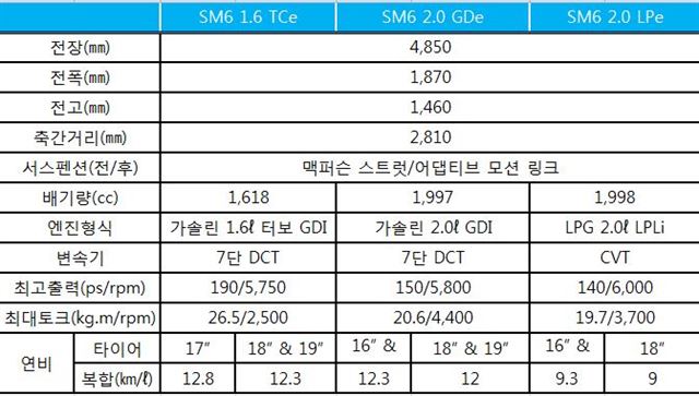 중형 세단 SM6 제원. 르노삼성자동차 제공