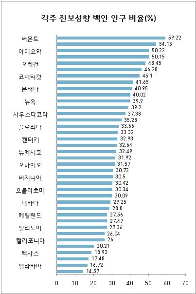 미국 주요 주별 진보성향 백인인구 비율. 핵심 지지계층인 진보성향 백인 인구가 많은 아이오와에서 버니 샌더스 의원이 패배한다면 민주당 경선 구도는 급속히 힐러리 클린턴 후보 쪽으로 흐를 가능성이 높다.