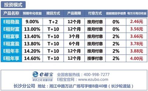 e쭈바오가 광고한 수익률.