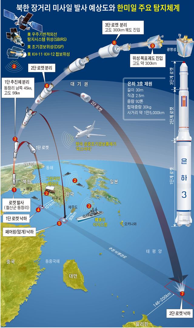 북한 장거리 미사일 발사 예상도와 한미일 주요 탐지체계/2016-02-04(한국일보)