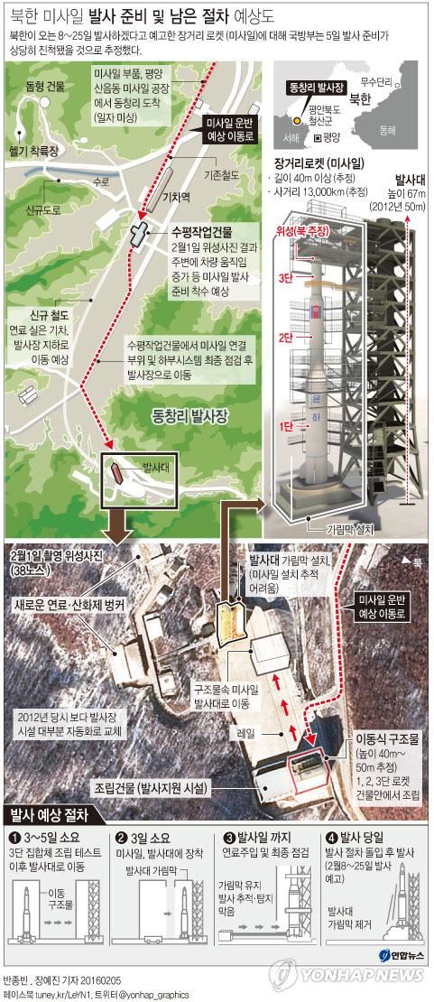 북한 미사일 발사준비 및 남은 절차 예상도. 연합뉴스 그래픽