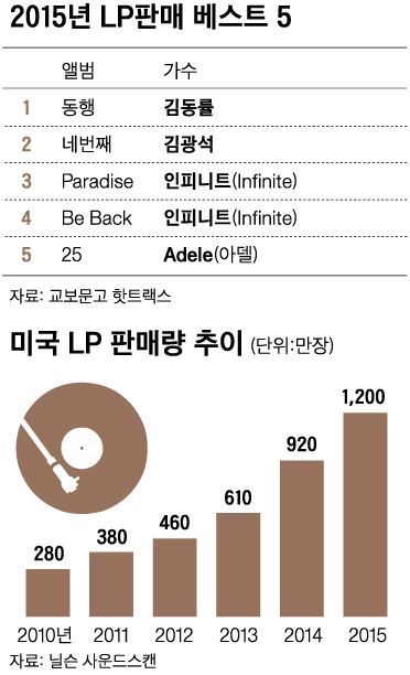 LP시장도 CD시장처럼 남성 가수들이 판매량에서 강세다. 지난해 LP시장에선 영국 출신 팝스타 아델('25')과 박정현('싱크로퓨전:박정현X브랜뉴뮤직')을 제외하고 김동률 등 남성 음악인들이 톱10을 휩쓸었다.