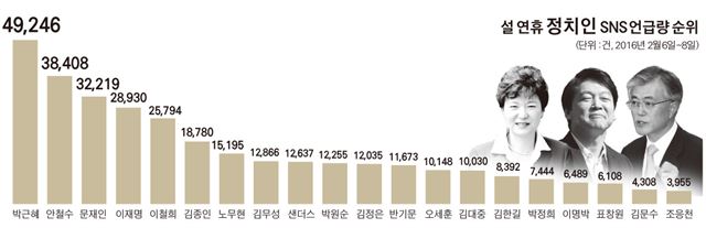 한국일보ㆍ스토리닷의 사회관계망서비스(SNS)에 나타난 총선 민심 빅데이터 분석 결과. 조사대상은 트위터ㆍ블로그ㆍ주요 커뮤니티의 게시글이며, 조사기간은 2월 6~8일까지다.