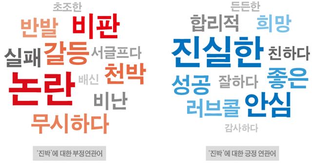 '진박'과 관련해 지난달 9일부터 이달 8일까지 한달간 사회관계망서비스(SNS)에서 언급된 긍정어와 부정어 빅데이터 분석. 부정어가 전체의 57.9%(2만2,257건)로, 긍정어 22.8%(8,763건)의 약 3배에 달했다. 한국일보가 SNS 빅데이터 분석업체 스토리닷에 의뢰한 결과다.