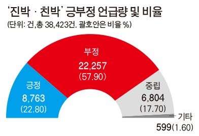 한국일보ㆍ스토리닷의 사회관계망서비스(SNS)에 나타난 총선 민심 빅데이터 분석 결과. 조사대상은 지난달 9일부터 이달 8일까지 트위터ㆍ블로그ㆍ주요 커뮤니티의 게시글이다.