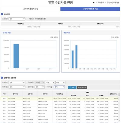 교육부가 11일 ‘지방교육재정알리미’ 사이트에 공개한 지방교육청 일일 수입ㆍ지출 현황 내역.