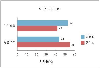 클린턴 진영 ‘경륜 있는 후보’이미지를 내건 아이오와 주에서는 여성표 공략에 성공했으나, ‘여성 대통령’을 들고 나온 뉴햄프셔에서는 오히려 대패했다.