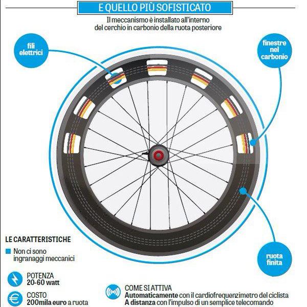 이탈리아 스포츠 전문매체 가제타 델로 스포르트가 보도한 새로운 기계 도핑 방식. 자전거 뒷바퀴에 전자기 장비를 부착해 추진력을 얻는다. www.gazzetta.it