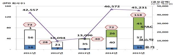 연간 IPO 실적 추이 <자료: 금융감독원>