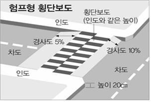 행정도시건설청은 신도시 내 횡단보도를 보행자가 편리하고 안전하게 횡단할 수 있는 험프형 구조로 만들기로 했다. 행복청 제공