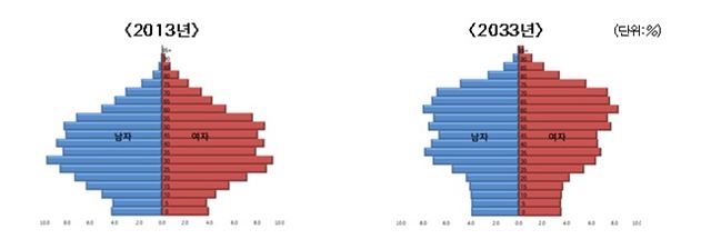 서울시 인구 피라미드. 2013년엔 항아리형이었지만, 20년후인 2033년엔 역피라미드형으로 변화했다. 서울시 제공