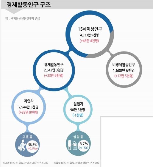 통계청 제공