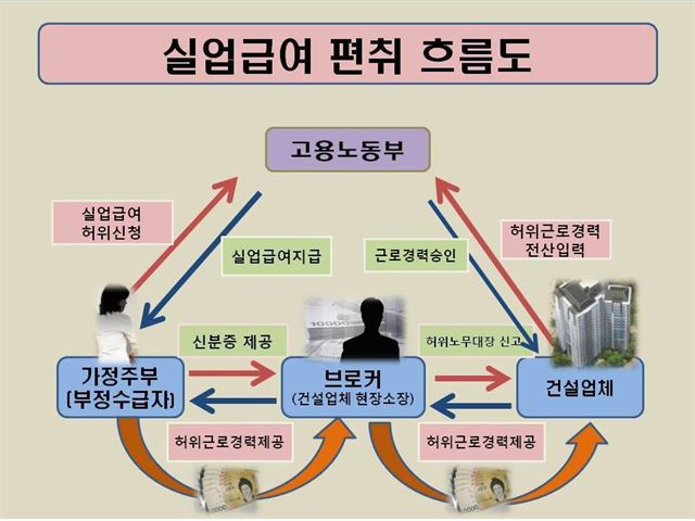 경찰이 적발한 조직적인 실업급여 부정수급 흐름도. 대전중부서 제공