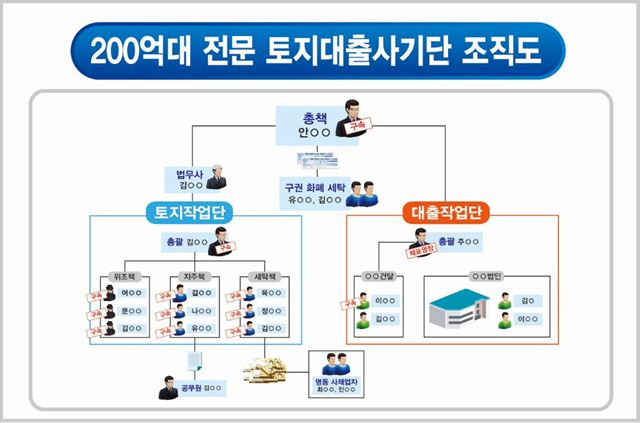 천안 대출사기단 조직도