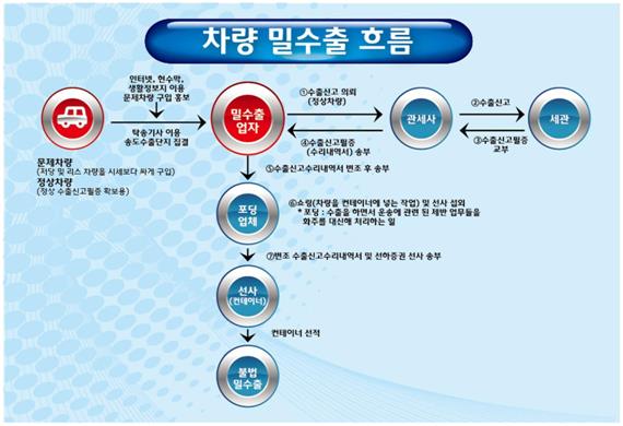 람보르기니 등 중고차 419대를 리비아 등에 불법 수출한 일당이 경찰에 적발됐다. 경찰이 25일 공개한 차량 밀수출 흐름도. 인천경찰청 제공