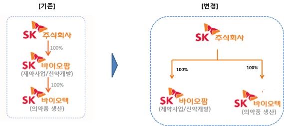 SK바이오텍의 지분 구조 변화 모식도. SK(주) 제공