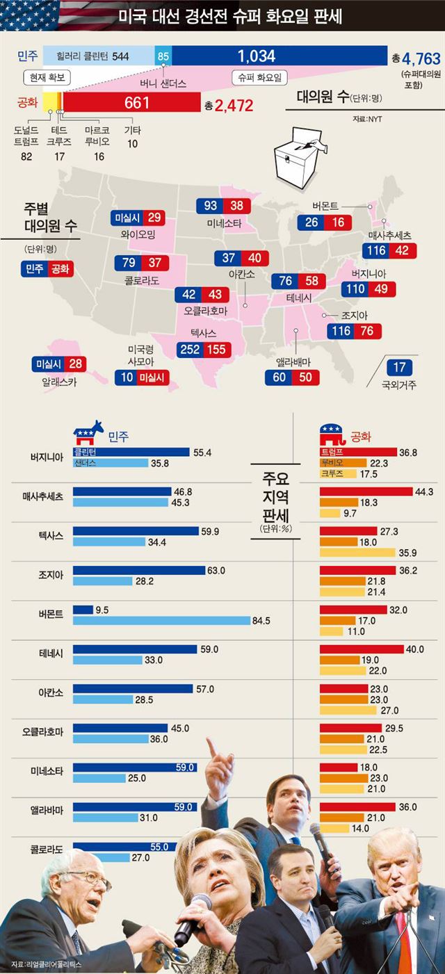 국 대선 경선전 슈퍼 화요일 판세/2016-03-01(한국일보)